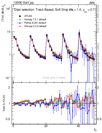 Plot of softdrop.zg in 13000 GeV pp collisions