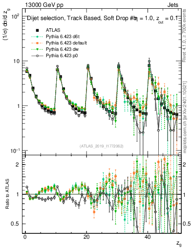Plot of softdrop.zg in 13000 GeV pp collisions