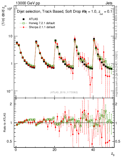 Plot of softdrop.zg in 13000 GeV pp collisions
