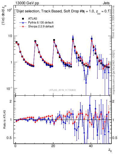 Plot of softdrop.zg in 13000 GeV pp collisions