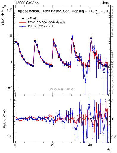 Plot of softdrop.zg in 13000 GeV pp collisions