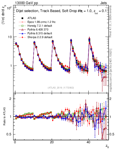 Plot of softdrop.zg in 13000 GeV pp collisions