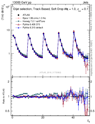 Plot of softdrop.zg in 13000 GeV pp collisions