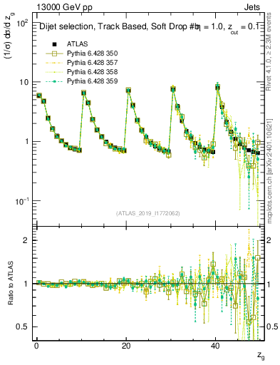 Plot of softdrop.zg in 13000 GeV pp collisions