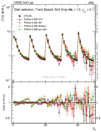 Plot of softdrop.zg in 13000 GeV pp collisions