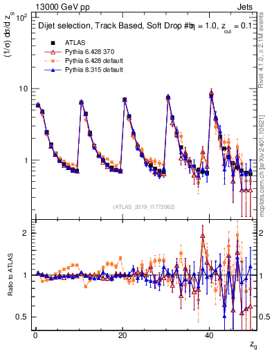 Plot of softdrop.zg in 13000 GeV pp collisions