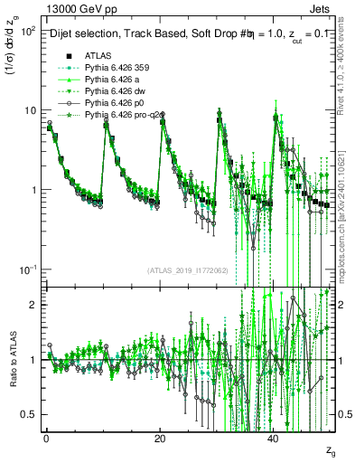 Plot of softdrop.zg in 13000 GeV pp collisions