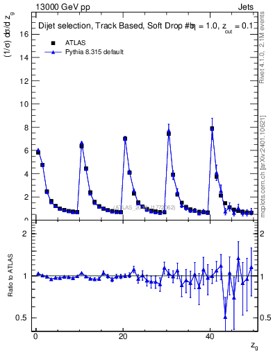 Plot of softdrop.zg in 13000 GeV pp collisions