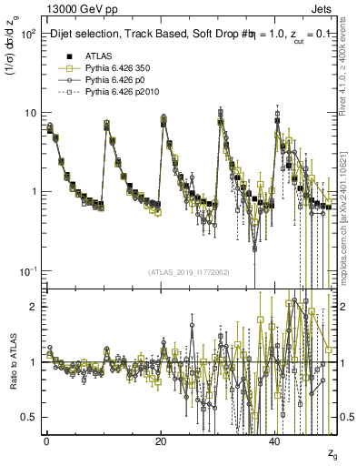 Plot of softdrop.zg in 13000 GeV pp collisions