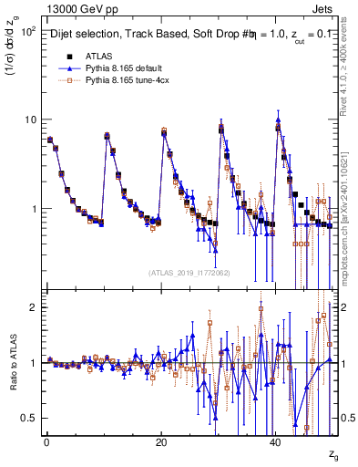 Plot of softdrop.zg in 13000 GeV pp collisions