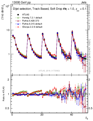 Plot of softdrop.zg in 13000 GeV pp collisions