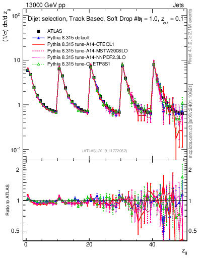 Plot of softdrop.zg in 13000 GeV pp collisions