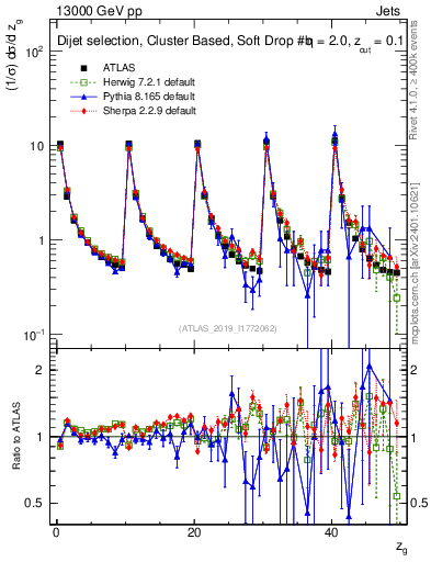 Plot of softdrop.zg in 13000 GeV pp collisions