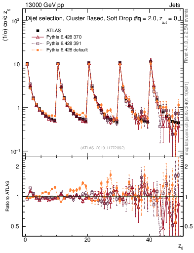Plot of softdrop.zg in 13000 GeV pp collisions