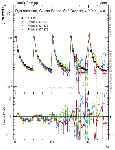 Plot of softdrop.zg in 13000 GeV pp collisions
