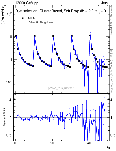 Plot of softdrop.zg in 13000 GeV pp collisions