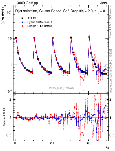 Plot of softdrop.zg in 13000 GeV pp collisions
