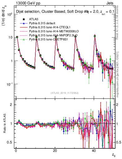 Plot of softdrop.zg in 13000 GeV pp collisions