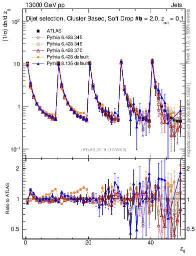 Plot of softdrop.zg in 13000 GeV pp collisions
