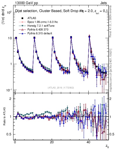 Plot of softdrop.zg in 13000 GeV pp collisions