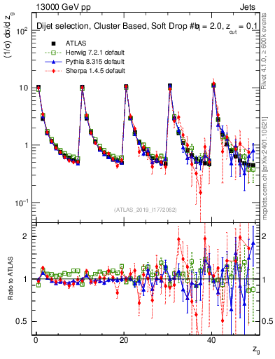 Plot of softdrop.zg in 13000 GeV pp collisions