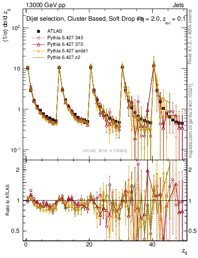 Plot of softdrop.zg in 13000 GeV pp collisions