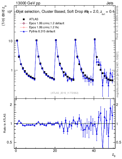Plot of softdrop.zg in 13000 GeV pp collisions