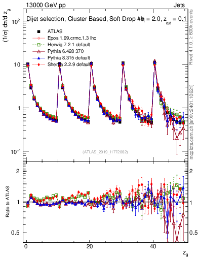 Plot of softdrop.zg in 13000 GeV pp collisions