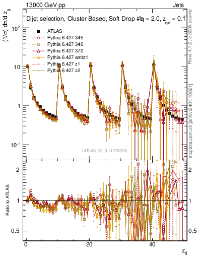 Plot of softdrop.zg in 13000 GeV pp collisions