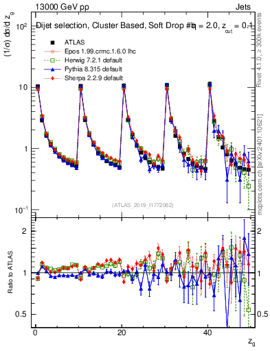 Plot of softdrop.zg in 13000 GeV pp collisions