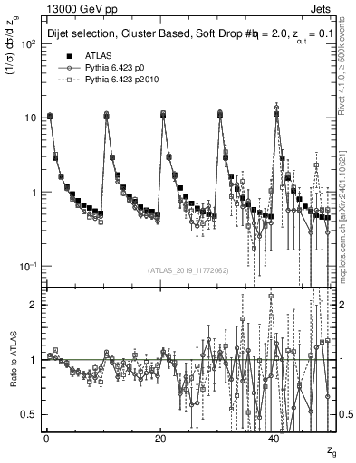Plot of softdrop.zg in 13000 GeV pp collisions