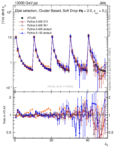 Plot of softdrop.zg in 13000 GeV pp collisions