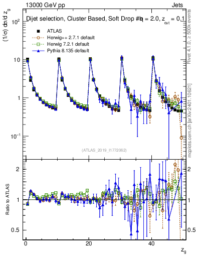 Plot of softdrop.zg in 13000 GeV pp collisions