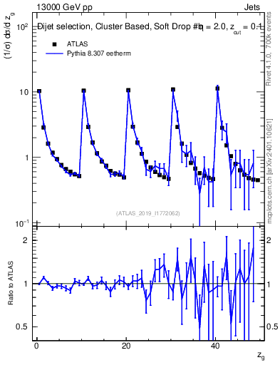 Plot of softdrop.zg in 13000 GeV pp collisions