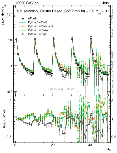 Plot of softdrop.zg in 13000 GeV pp collisions
