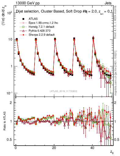 Plot of softdrop.zg in 13000 GeV pp collisions