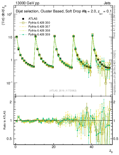 Plot of softdrop.zg in 13000 GeV pp collisions