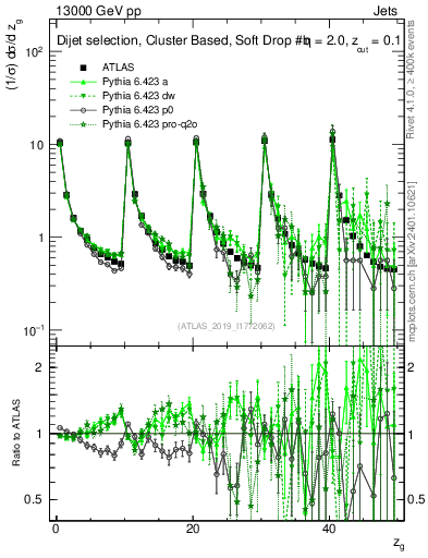 Plot of softdrop.zg in 13000 GeV pp collisions