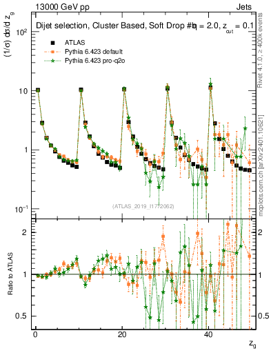 Plot of softdrop.zg in 13000 GeV pp collisions