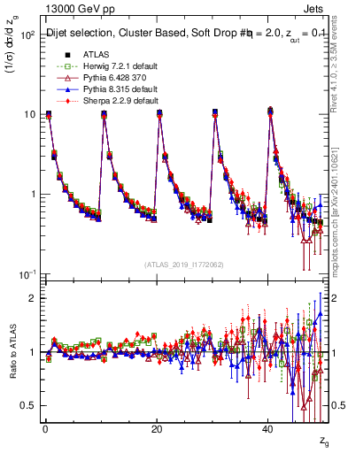 Plot of softdrop.zg in 13000 GeV pp collisions