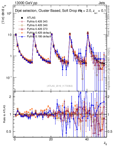 Plot of softdrop.zg in 13000 GeV pp collisions