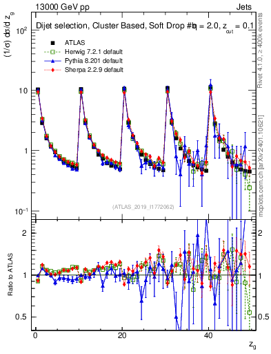 Plot of softdrop.zg in 13000 GeV pp collisions