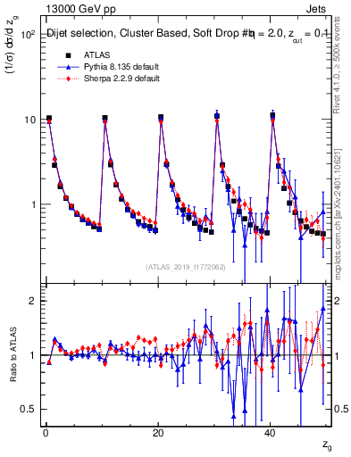 Plot of softdrop.zg in 13000 GeV pp collisions