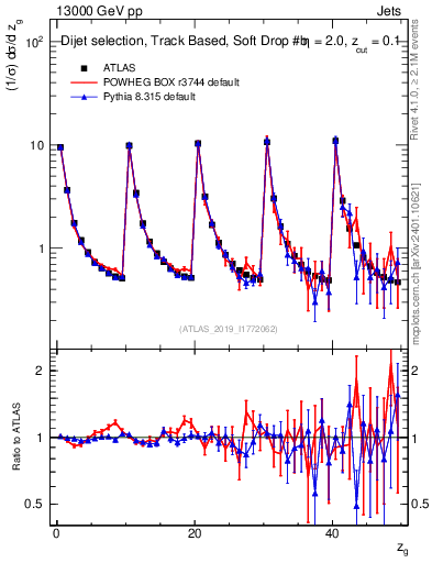 Plot of softdrop.zg in 13000 GeV pp collisions