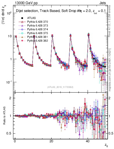 Plot of softdrop.zg in 13000 GeV pp collisions