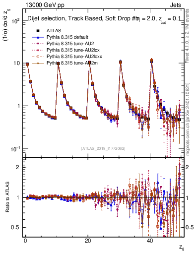 Plot of softdrop.zg in 13000 GeV pp collisions