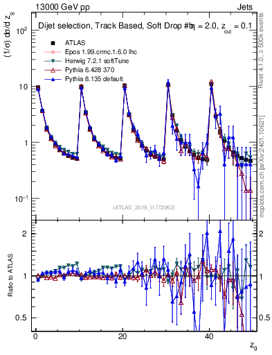 Plot of softdrop.zg in 13000 GeV pp collisions