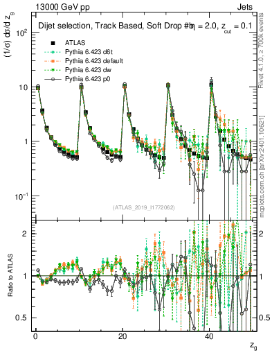 Plot of softdrop.zg in 13000 GeV pp collisions