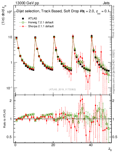 Plot of softdrop.zg in 13000 GeV pp collisions