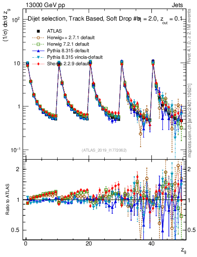 Plot of softdrop.zg in 13000 GeV pp collisions